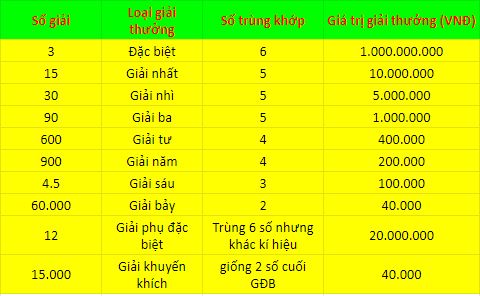 Cơ cấu giải thưởng xổ số Nam Định Cơ cấu giải thưởng xổ số Nam Định